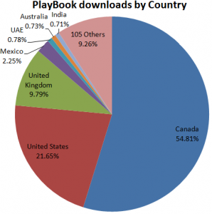 PlayBookCountriesDec11