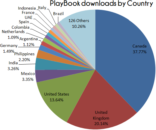 PlayBookDownloadsByCountry