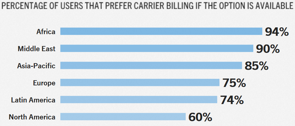 CarrierBilling